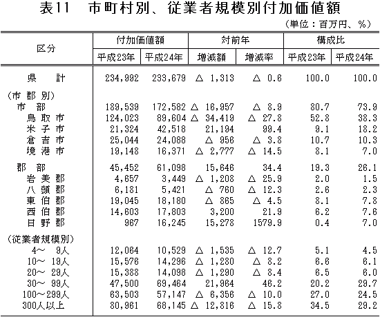 表11「市町村別、従業者規模別付加価値額」