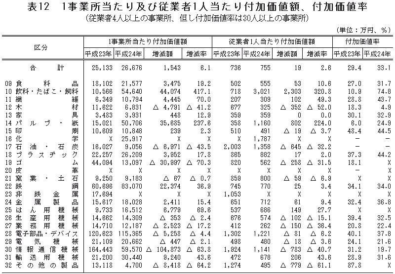 表12「1事業所当たり及び従業者1人当たり付加価値額、付加価値率」