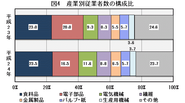 図4「産業別従業者数の構成比」