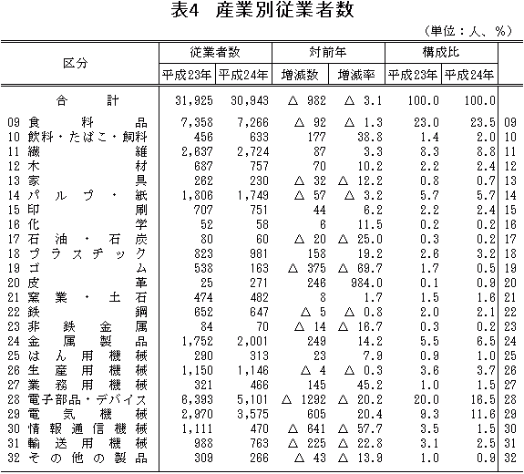 表4「産業別従業者数」