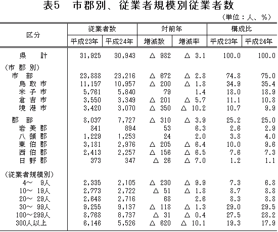 表5「市郡別、従業者規模別従業者数」