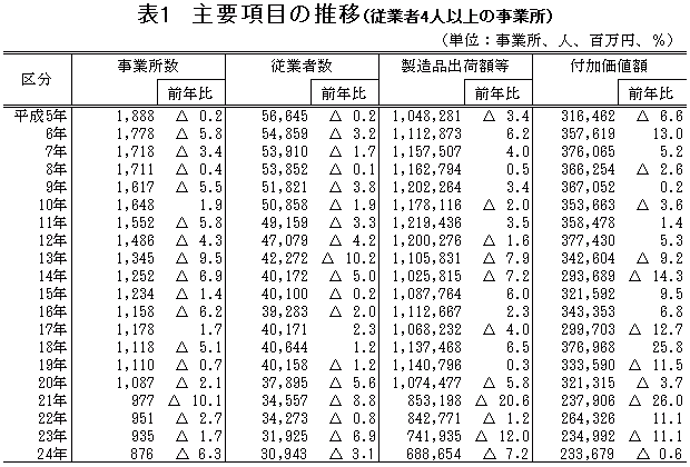 表1「主要項目の推移（従業者4人以上の事業所）」