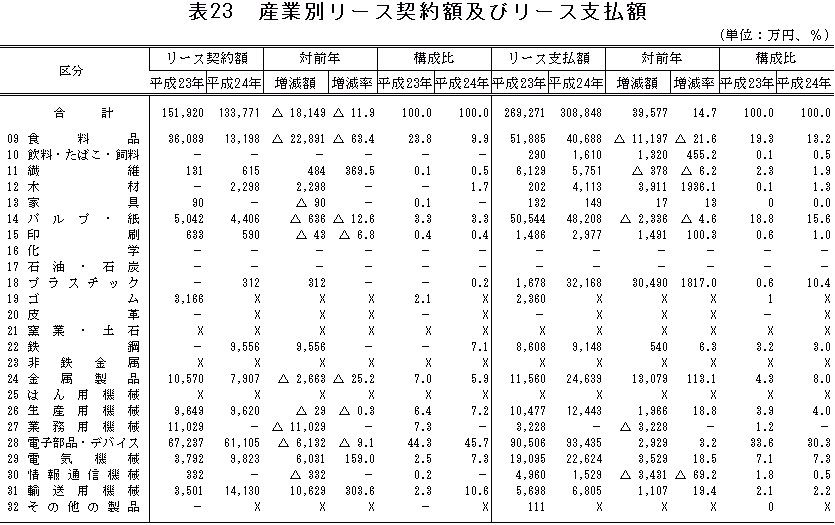 表23「産業別リース契約額及びリース支払額」