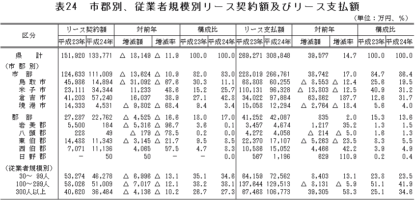 表24「市郡別、従業者規模別リース契約額及びリース支払額」