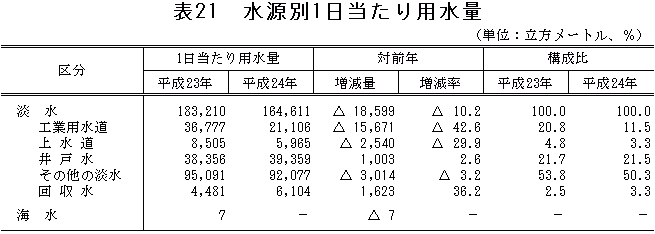 表21「水源別1日当たり用水量」