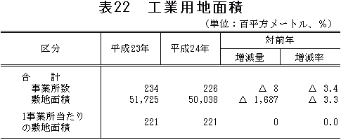 表22「工業用地面積」