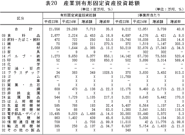 表20「産業別有形固定資産投資総額」