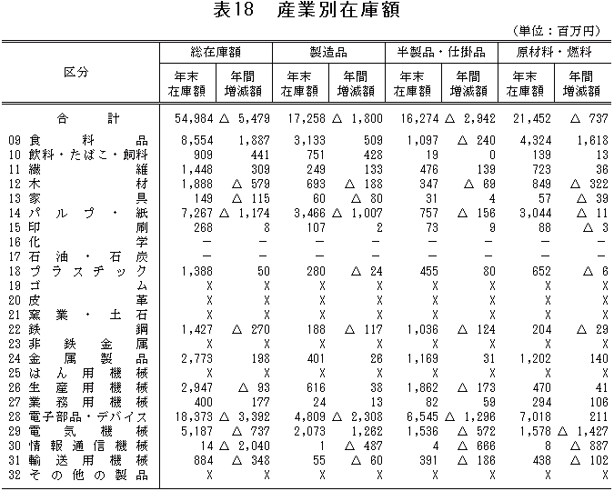 表18「産業別在庫額」