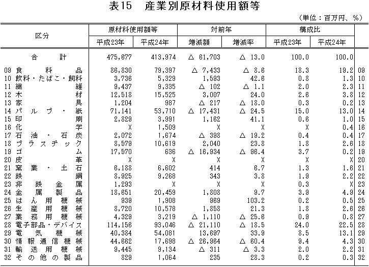 表15「産業別原材料使用額等」