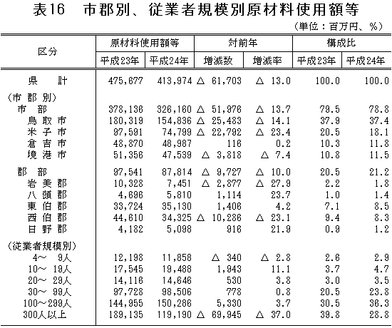 表16「市郡別、従業者規模別原材料使用額等」