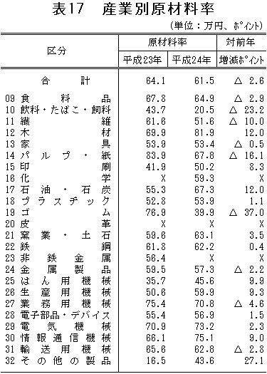 表17「産業別原材料率」