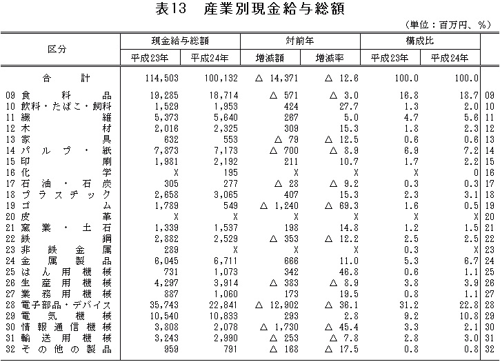 表13「産業別現金給与総額」