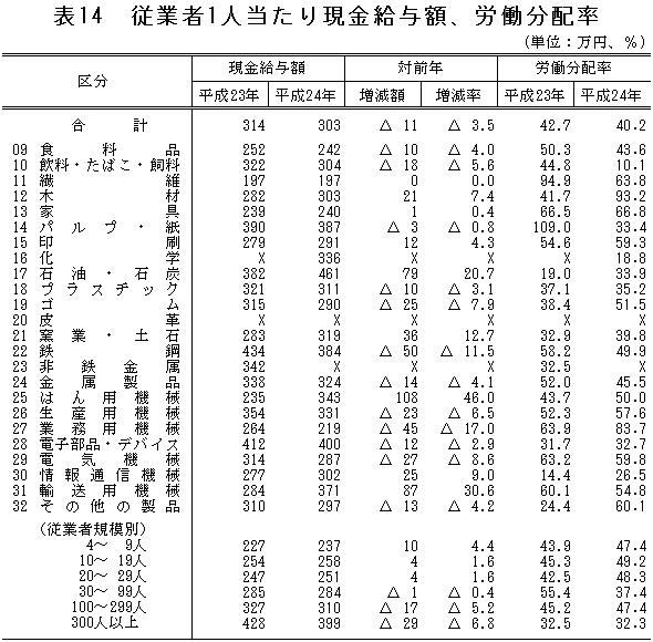 表14「従業者1人当たり現金給与額、労働分配率」