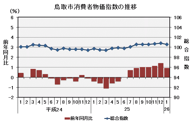 グラフ「鳥取市消費者物価指数の推移（平成22年＝100）」