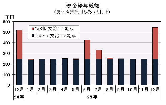 グラフ「現金給与総額の推移」