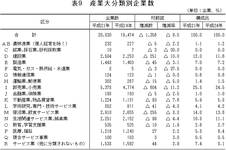 表9「産業大分類別企業数」