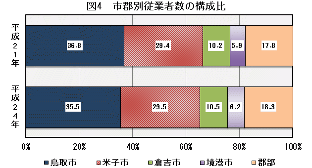 図4「市郡別従業者数の構成比」