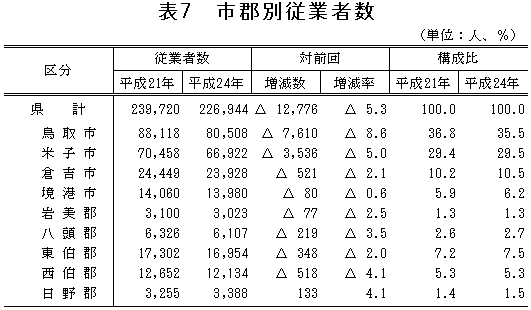 表7「市郡別従業者数」