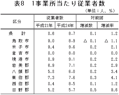 表8「1事業所当たり従業者数」