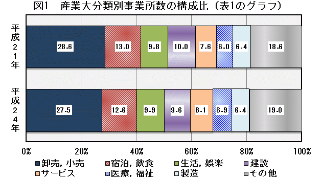 図1「産業大分類別事業所数の構成比（表1のグラフ）」