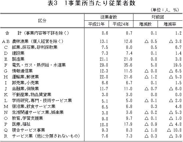 表3「1事業所当たり従業者数」