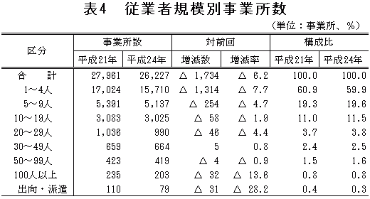 表4「従業者規模別事業所数」