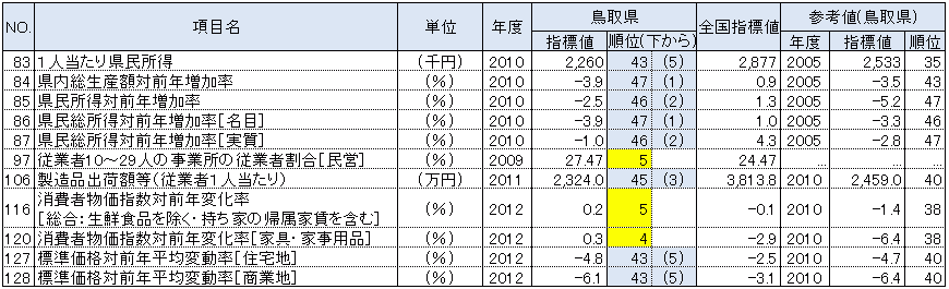 鳥取県の都道府県別順位が上下5位以内の指標：経済基盤