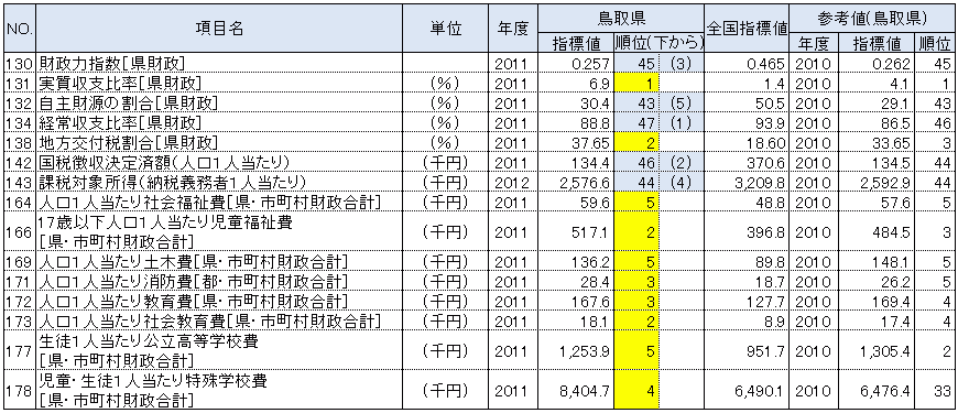 鳥取県の都道府県別順位が上下5位以内の指標：行政基盤