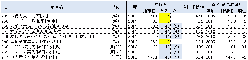 鳥取県の都道府県別順位が上下5位以内の指標：労働