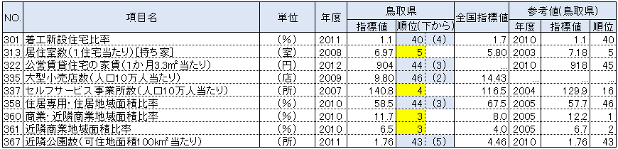 鳥取県の都道府県別順位が上下5位以内の指標：居住