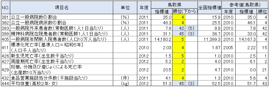 鳥取県の都道府県別順位が上下5位以内の指標：健康・医療