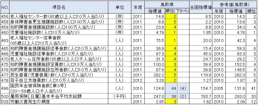 鳥取県の都道府県別順位が上下5位以内の指標：福祉・社会保障