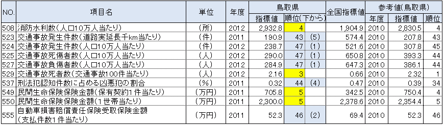 鳥取県の都道府県別順位が上下5位以内の指標：安全