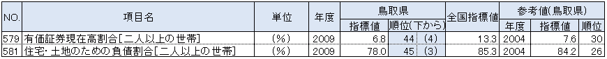 鳥取県の都道府県別順位が上下5位以内の指標：家計