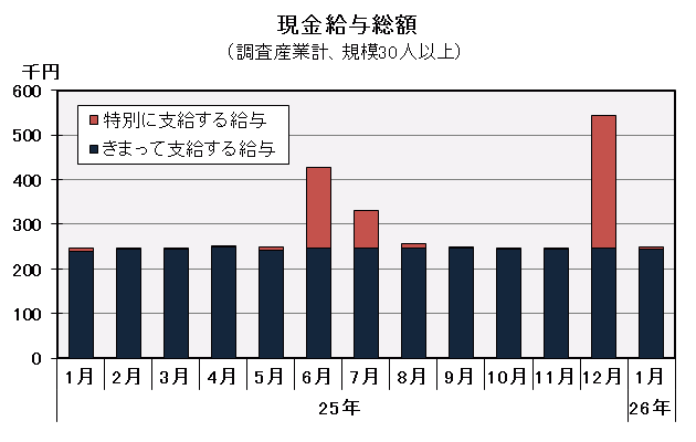 グラフ「現金給与総額の推移」