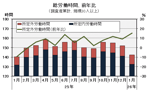 グラフ「総労働時間の推移」