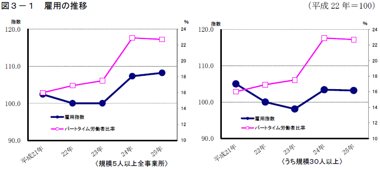 図3-1「雇用の推移（平成22年＝100）」