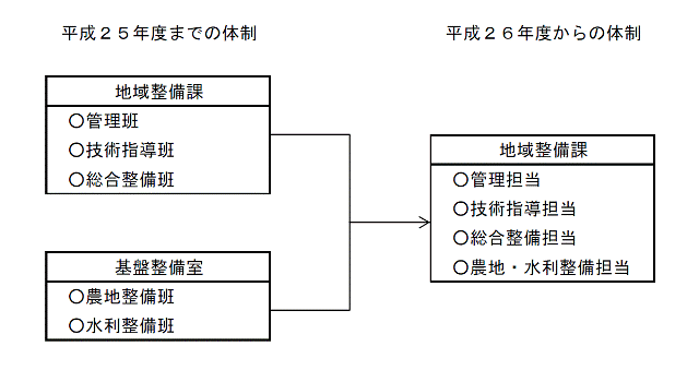 組織改正図