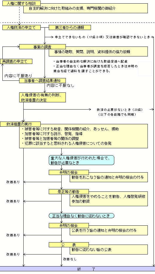 条例による救済手続の流れ