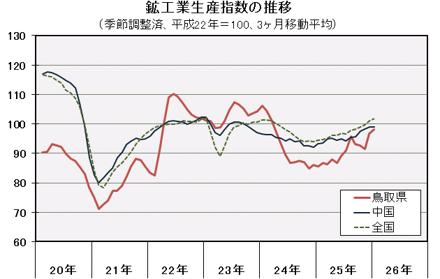 鉱工業生産指数の推移（季節調整済、平成22年＝100、3ヶ月移動平均）の図