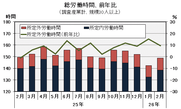 グラフ「総労働時間の推移」