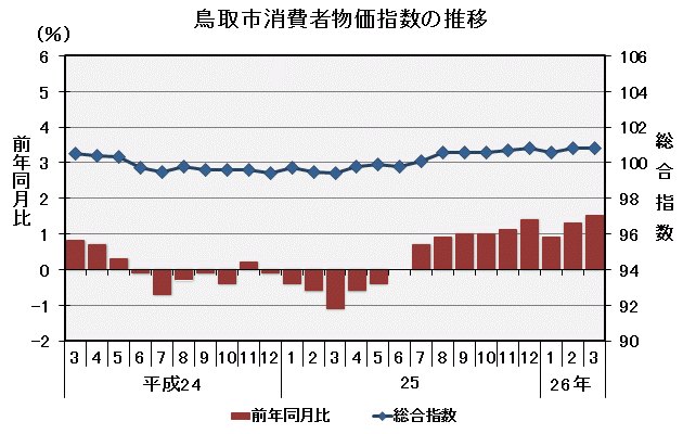 グラフ「鳥取市消費者物価指数の推移（平成22年＝100）」