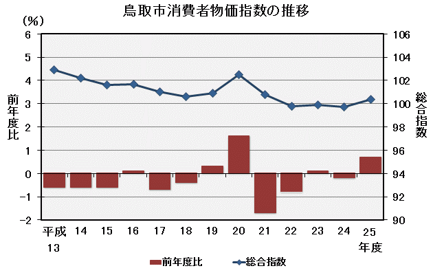 グラフ「鳥取市消費者物価指数の推移（平成22年＝100）」