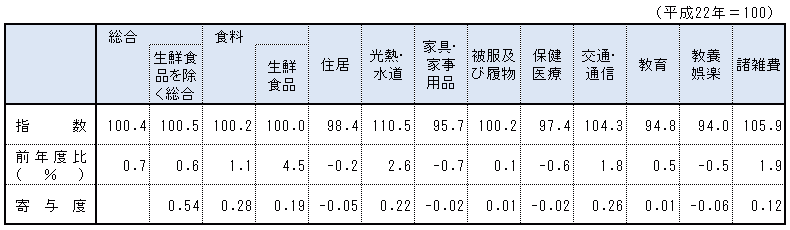 表「10大指数　前年度比及び寄与度」