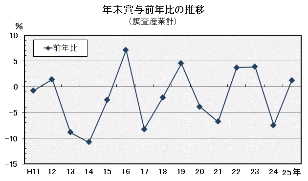 年末賞与前年比の推移（調査産業計）の図