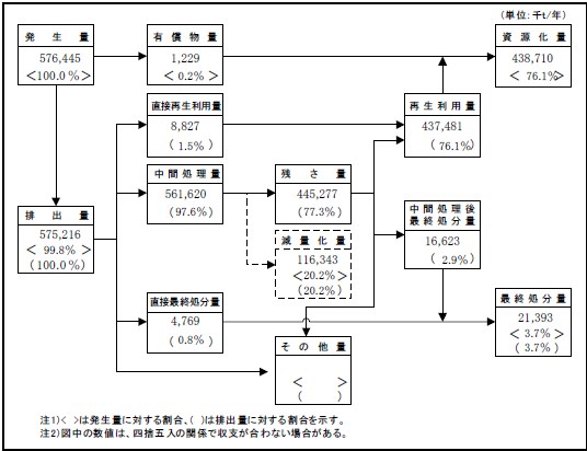 発生及び処理・処分の状況