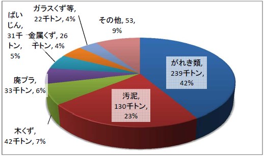 品目別排出量