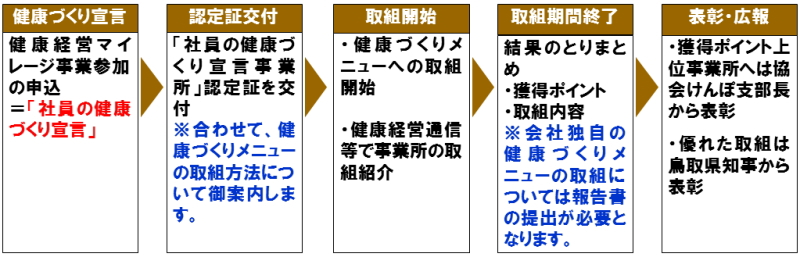 事業所の事業参加の流れ