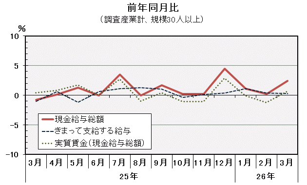 グラフ「現金給与総額前年同月比の推移」