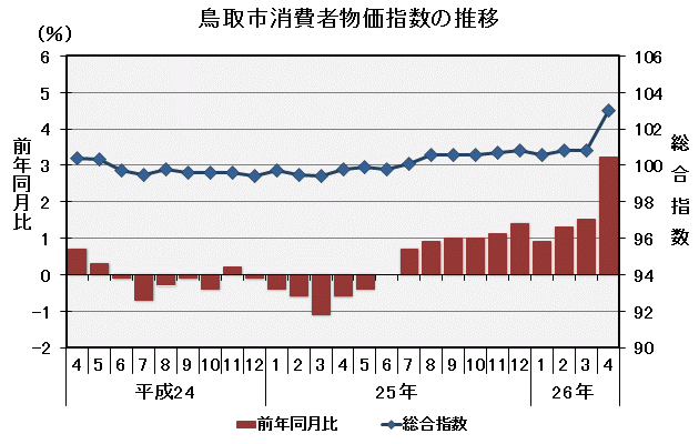 グラフ「鳥取市消費者物価指数の推移（平成22年＝100）」